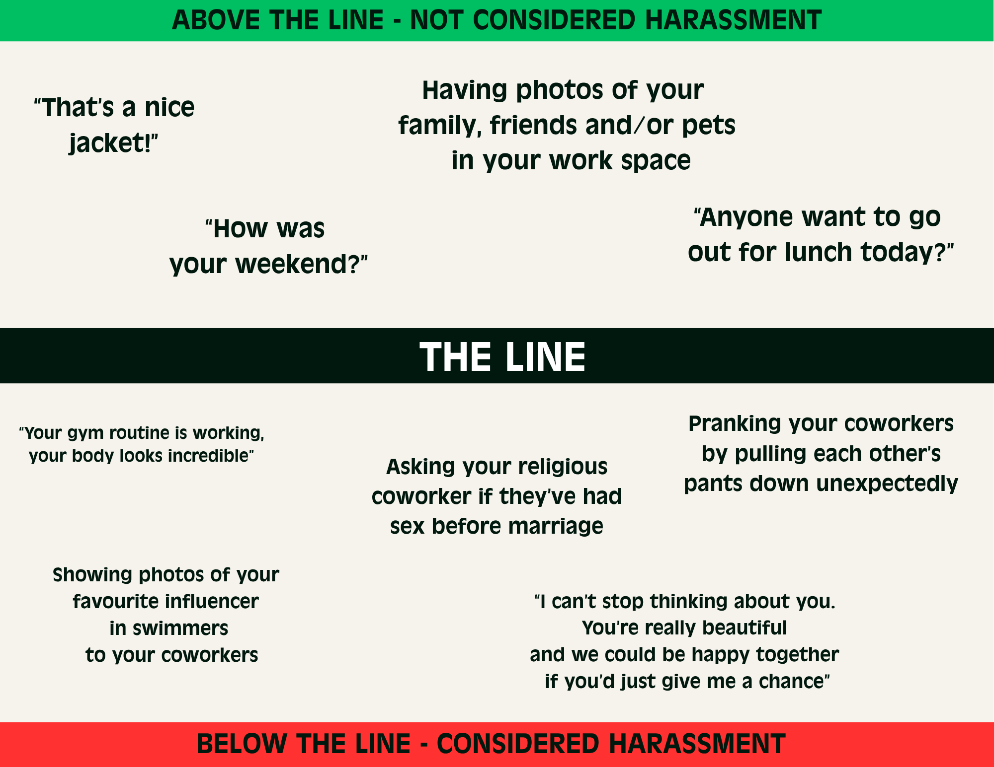 A visual guide titled “Respect the Line” showing examples of workplace behaviour, divided into three sections:Above the Line – Not Considered Harassment (Green Section): Examples include: “That’s a nice jacket!”, “How was your weekend?”, “Anyone want to go out for lunch today?”, and having photos of family, friends, or pets in your workspace. The Line (Black Section): Examples include: “Your gym routine is working, your body looks incredible”, asking a religious coworker if they’ve had sex before marriage, showing coworkers photos of your favourite influencer in swimwear, pranking coworkers by pulling each other’s pants down, and saying: “I can’t stop thinking about you. You’re really beautiful and we could be happy together if you’d just give me a chance.” Below the Line – Considered Harassment (Red Section): No specific quotes appear in this section, but it indicates that behaviours below this point are considered harassment. The graphic encourages reflection on workplace behaviour and reinforces the importance of boundaries and respectful conduct.