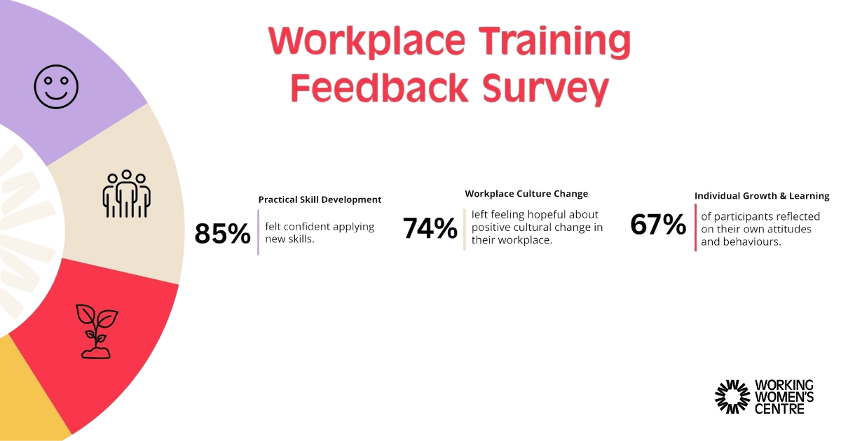 Workplace Training Feedback Survey results from the Working Women’s Centre: 85% of participants felt confident applying new skills, 74% felt hopeful about positive cultural change in their workplace, and 67% reflected on their own attitudes and behaviours.